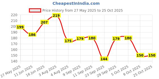 flipkart.com vdtrend Women Self Design Round Neck Pure Cotton Black T-Shirt vdtrend Price History Graph from 27 May 2025 to 24 Oct 2025