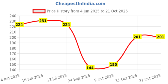 flipkart.com vdtrend Women Self Design Round Neck Wool Blend Black T-Shirt vdtrend Price History Graph from 4 Jun 2025 to 20 Oct 2025