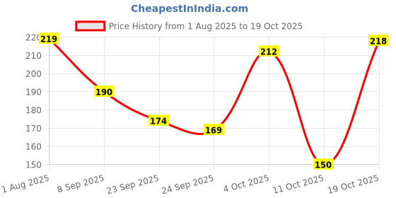 flipkart.com vdtrend Women Self Design Round Neck Wool Blend Black T-Shirt vdtrend Price History Graph from 1 Aug 2025 to 19 Oct 2025