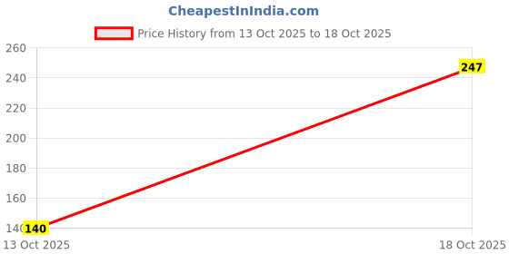 flipkart.com vdtrend Women Self Design Round Neck Wool Blend Black T-Shirt vdtrend Price History Graph from 13 Oct 2025 to 18 Oct 2025