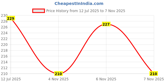 flipkart.com vdtrend Women Self Design Round Neck Wool Blend Pink T-Shirt vdtrend Price History Graph from 12 Jul 2025 to 7 Nov 2025