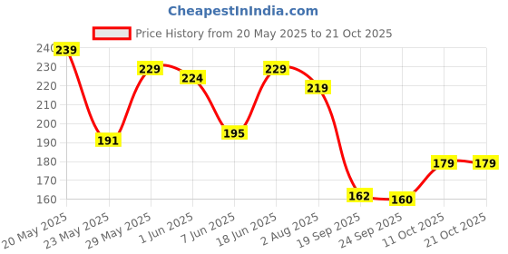 flipkart.com vdtrend Women Self Design Round Neck Wool Blend Pink T-Shirt vdtrend Price History Graph from 20 May 2025 to 20 Oct 2025