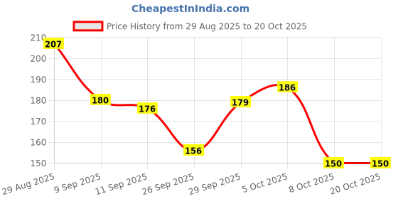 flipkart.com vdtrend Women Self Design Round Neck Wool Blend Pink T-Shirt vdtrend Price History Graph from 29 Aug 2025 to 20 Oct 2025