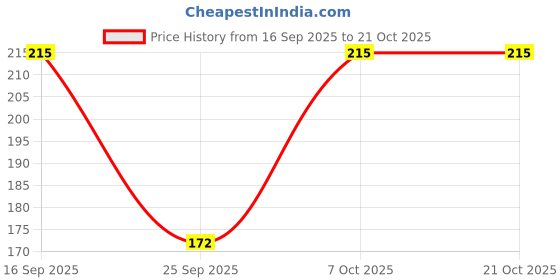 flipkart.com vdtrend Women Self Design Round Neck Wool Blend Pink T-Shirt vdtrend Price History Graph from 16 Sep 2025 to 21 Oct 2025