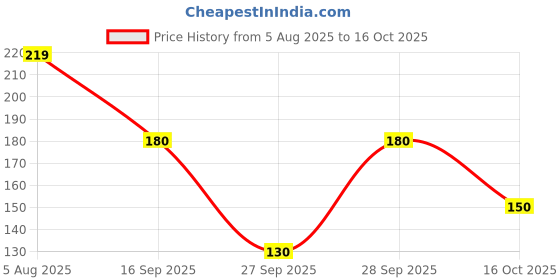 flipkart.com vdtrend Women Self Design Round Neck Wool Blend Purple T-Shirt vdtrend Price History Graph from 5 Aug 2025 to 16 Oct 2025