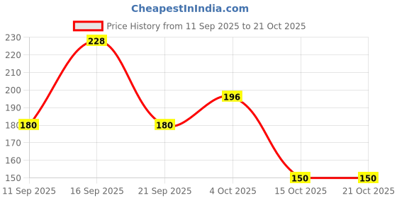 flipkart.com vdtrend Women Solid Round Neck Wool Blend Green T-Shirt vdtrend Price History Graph from 11 Sep 2025 to 20 Oct 2025