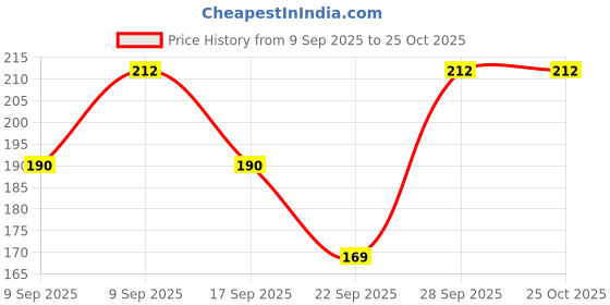 flipkart.com vdtrend Women Solid Round Neck Wool Blend Maroon T-Shirt vdtrend Price History Graph from 9 Sep 2025 to 25 Oct 2025