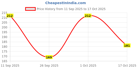 flipkart.com vdtrend Women Solid Round Neck Wool Blend Pink T-Shirt vdtrend Price History Graph from 11 Sep 2025 to 17 Oct 2025