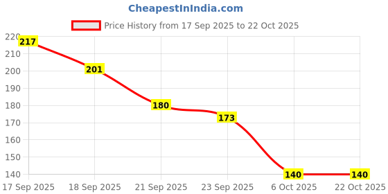 flipkart.com vdtrend Women Solid Round Neck Wool Blend Pink T-Shirt vdtrend Price History Graph from 17 Sep 2025 to 21 Oct 2025