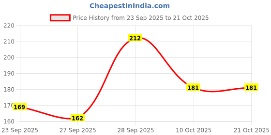 flipkart.com vdtrend Women Solid Round Neck Wool Blend Pink T-Shirt vdtrend Price History Graph from 23 Sep 2025 to 20 Oct 2025