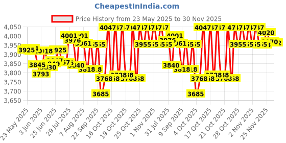 flipkart.com v-guard VDW 500 prime Voltage stabilizer v-guard Price History Graph from 23 May 2025 to 29 Nov 2025