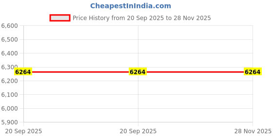 flipkart.com vigyan VE-233 Digital pH Meter vigyan Price History Graph from 20 Sep 2025 to 27 Nov 2025