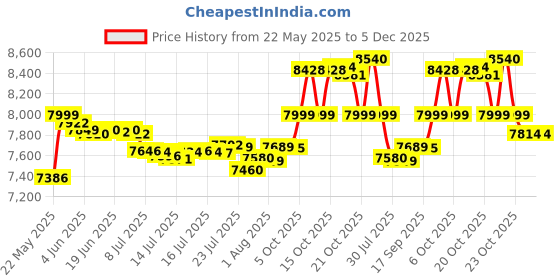 flipkart.com v-guard VE 400 Voltage Stabilizer AC 1.5 ton 90-300V v-guard Price History Graph from 22 May 2025 to 5 Dec 2025