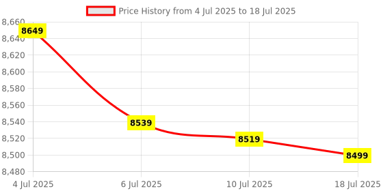 flipkart.com v-guard VE 400 White Voltage Stabilizer v-guard Price History Graph from 4 Jul 2025 to 10 Jul 2025