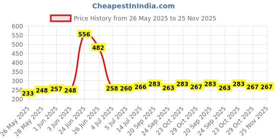 flipkart.com ve and you Handicraft Pakka Sheesham Wooden Polished Folding Holy Book Stand, Solid Wood Open Book Shelf ve and you Price History Graph from 26 May 2025 to 24 Nov 2025