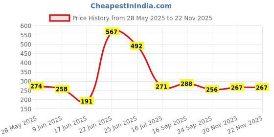 flipkart.com ve and you Solid Wood Open Book Shelf ve and you Price History Graph from 28 May 2025 to 20 Nov 2025