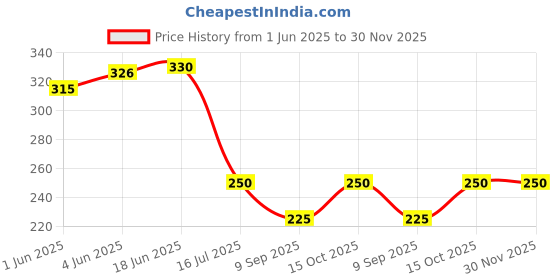 flipkart.com VE AND YOU Striped Pagri Price History Graph from 1 Jun 2025 to 30 Nov 2025