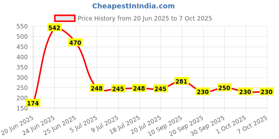 flipkart.com ve and you Wooden Hand Carved Holy Book Stand Solid Wood Open Book Shelf ve and you Price History Graph from 20 Jun 2025 to 6 Oct 2025