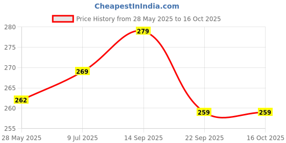 flipkart.com ve and you Wooden Holy Book Stand for Geeta, Bible, Ramayan, Quran Books Stand Solid Wood Open Book Shelf ve and you Price History Graph from 28 May 2025 to 16 Oct 2025