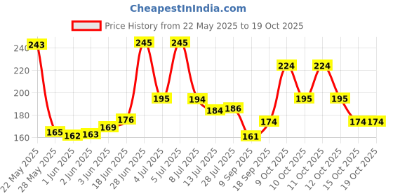 flipkart.com ve and yoy Plastic Dream Catcher ve and yoy Price History Graph from 22 May 2025 to 17 Oct 2025