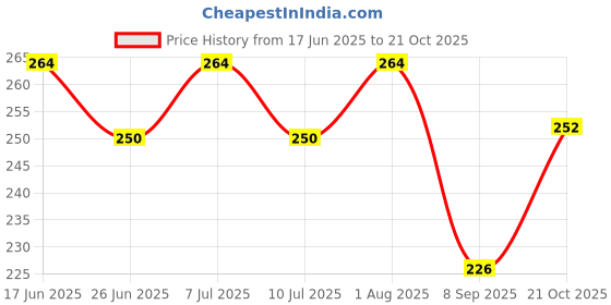 flipkart.com ve fashion trend Solid Men Three Fourths ve fashion trend Price History Graph from 17 Jun 2025 to 21 Oct 2025