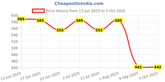 flipkart.com ve run Solid Men Three Fourths ve run Price History Graph from 13 Jun 2025 to 5 Oct 2025