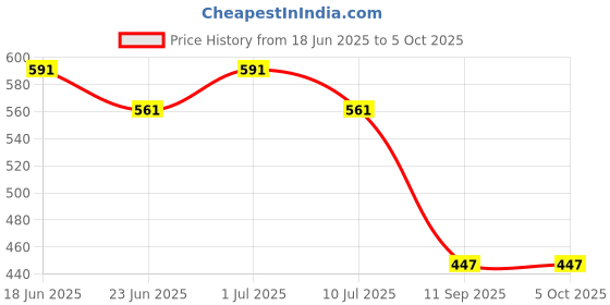 flipkart.com ve run Solid Men Three Fourths ve run Price History Graph from 18 Jun 2025 to 4 Oct 2025