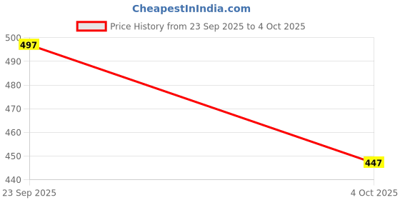 flipkart.com ve run Solid Men Three Fourths ve run Price History Graph from 23 Sep 2025 to 4 Oct 2025