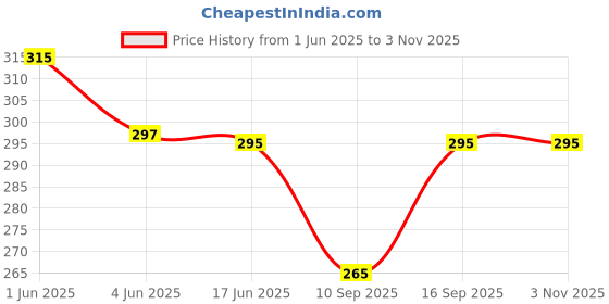 flipkart.com ve-vodero Round Neck Women Blouse ve-vodero Price History Graph from 1 Jun 2025 to 3 Nov 2025
