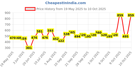 flipkart.com veall 11"X 11" Morex Wooden Folding Chess Set, Handmade Game Board 11 cm Chess Board veall Price History Graph from 19 May 2025 to 10 Oct 2025