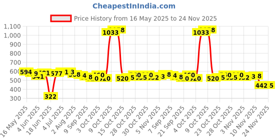 flipkart.com veall 13"X13" Wooden Folding Chess Setwith 32 Pawns Board Game for Kids & Family 32 cm Chess Board veall Price History Graph from 16 May 2025 to 24 Nov 2025