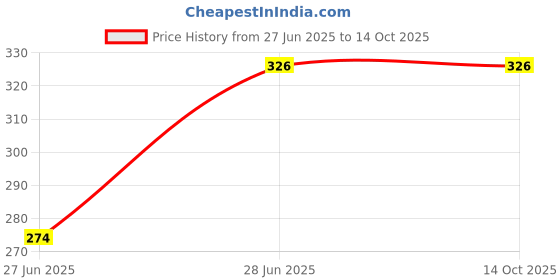flipkart.com veandyou Paper Star Hanging Lantern_White_AZ112pack of 1 Red Paper Hanging Lantern veandyou Price History Graph from 27 Jun 2025 to 13 Oct 2025