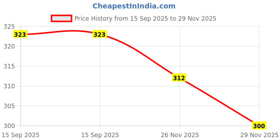 flipkart.com veandyou Paper Star Hanging Lantern_Yellow_AZ28pack of 1 Red Paper Hanging Lantern veandyou Price History Graph from 15 Sep 2025 to 29 Nov 2025