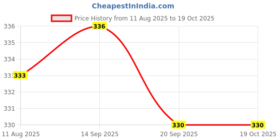 flipkart.com veave Jute Bag Tiffin/Shopping/Grocery Hand Bag with Zip & Handle (PACK OF 1) Grocery Bag veave Price History Graph from 11 Aug 2025 to 18 Oct 2025