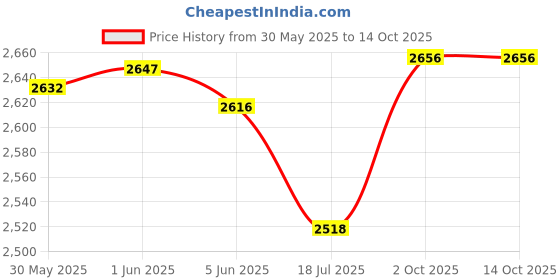 flipkart.com veayva 5-in-1 commode with walker seat, height adjustable (WALKER WITH COMMODE) Walking Stick veayva Price History Graph from 30 May 2025 to 12 Oct 2025