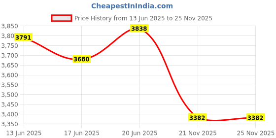 flipkart.com veayva 696 SF HEIGHT ADJUSTABLE WITH FOOTREST Commode Chair veayva Price History Graph from 13 Jun 2025 to 25 Nov 2025