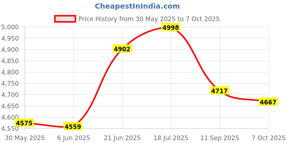 flipkart.com veayva Adjustable Toilet/Commode Seat Raiser Handles - 3 Adjustable Heights Commode Shower Chair veayva Price History Graph from 30 May 2025 to 7 Oct 2025