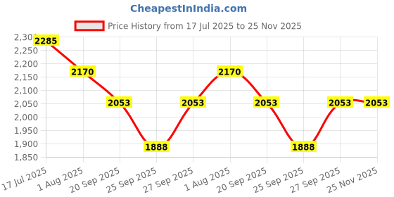 flipkart.com veayva Commode Chair veayva Price History Graph from 17 Jul 2025 to 25 Nov 2025