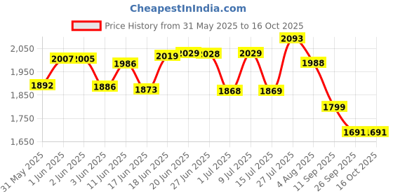 flipkart.com veayva Commode Shower Chair veayva Price History Graph from 31 May 2025 to 15 Oct 2025