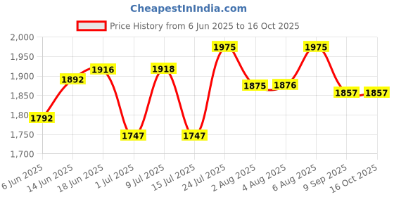 flipkart.com veayva Commode Shower Chair veayva Price History Graph from 6 Jun 2025 to 16 Oct 2025
