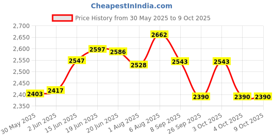 flipkart.com veayva Foldable Height Adjustable Toilet chair / Stool with Wheels for patients Commode Chair veayva Price History Graph from 30 May 2025 to 8 Oct 2025