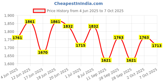 flipkart.com veayva folding alluminium walker height adjustable Walking Stick veayva Price History Graph from 4 Jun 2025 to 7 Oct 2025