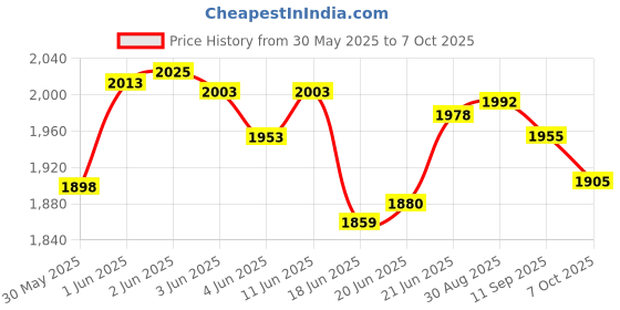 flipkart.com veayva folding alluminium walker height adjustable with wheels Walking Stick veayva Price History Graph from 30 May 2025 to 7 Oct 2025