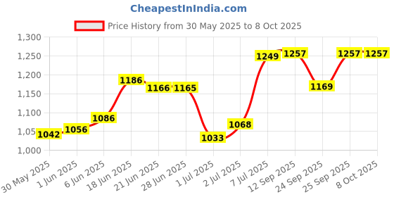 flipkart.com veayva Height Adjustable & Foldable Walker | Adult Walker | Walker for Patients Walking Stick veayva Price History Graph from 30 May 2025 to 8 Oct 2025