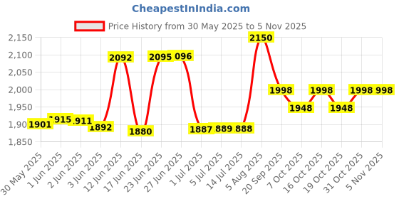 flipkart.com veayva INDIAN TO WESTERN COMMODE CHAIR | stool | shower chair for patients Commode Shower Chair veayva Price History Graph from 30 May 2025 to 2 Nov 2025