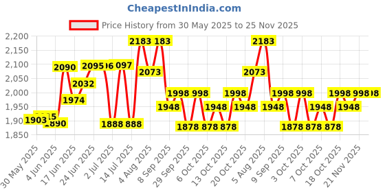 flipkart.com veayva INDIAN TO WESTERN commode chair | stool | shower chair for patients GREY COLOUR Commode Shower Chair veayva Price History Graph from 30 May 2025 to 24 Nov 2025