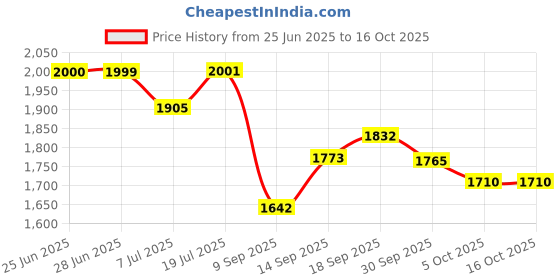 flipkart.com veayva Portable Commode Chair | Western Toilet Stool For People Having Knee Problem Commode Shower Chair veayva Price History Graph from 25 Jun 2025 to 16 Oct 2025