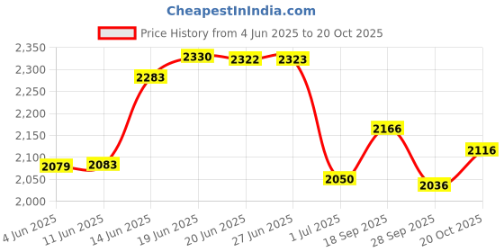 flipkart.com veayva Portable Indian Toilet to Western Convertor COMMODE | stool | for patients Commode Shower Chair veayva Price History Graph from 4 Jun 2025 to 20 Oct 2025