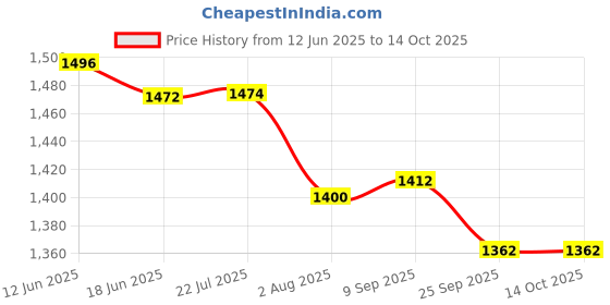 flipkart.com veayva RAISED TOILET SEAT 4 INCH |COMMODE SEAT ELEVATOR 4 INCH Commode Shower Chair veayva Price History Graph from 12 Jun 2025 to 14 Oct 2025