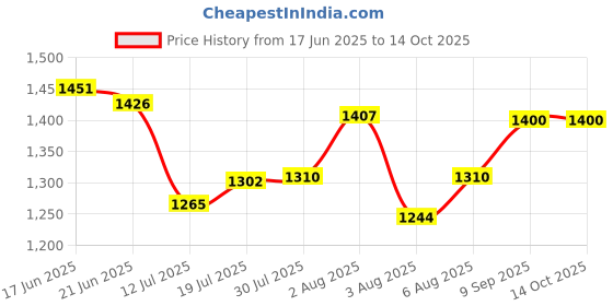 flipkart.com veayva Raised Toilet Seat | Commode Seat Elevator | Commode Raiser 6 Inch Knee Patients Commode Chair veayva Price History Graph from 17 Jun 2025 to 14 Oct 2025